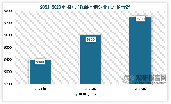 从产业总值来看，2021年到2023年我国环保装备制造总产值从9400亿元增长到了9750亿元，连续三年持续增长。