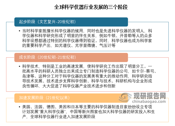 進入 20 世紀，科學(xué)技術(shù)特別是工業(yè)的高速發(fā)展使得科學(xué)研究工作出現(xiàn)了明顯分工，一批高水平的科研人員獨立出來成立專門制造科學(xué)儀器的公司。21 世紀以來，美國、法國、德國、英國和日本等主要的科學(xué)儀器制造國家紛紛設(shè)立專項計劃發(fā)展“重大科學(xué)儀器”，與此同時，中國、韓國等新興國家加快科學(xué)儀器研發(fā)生產(chǎn)，全球科學(xué)儀器行業(yè)進入加速發(fā)展階段。
