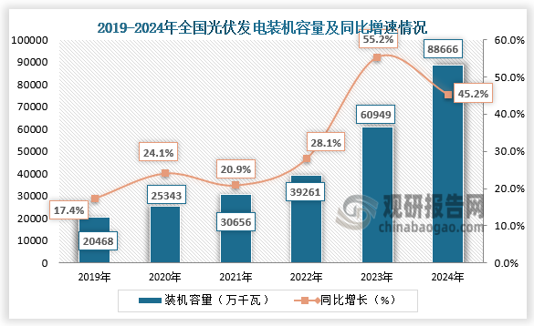 裝機容量來看，近六年全國光伏發(fā)電裝機容量整體呈增長趨勢。2024年全國光伏發(fā)電裝機容量43595萬千瓦，同比增長3.2%。