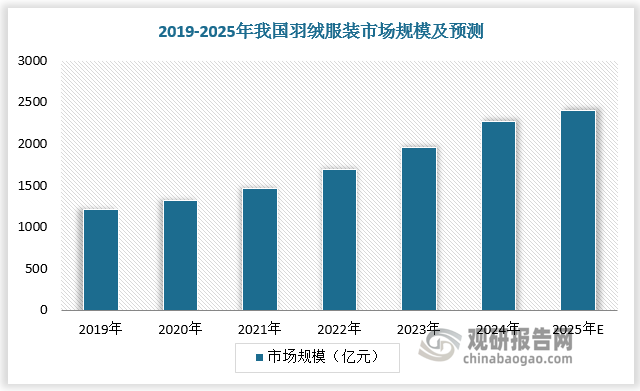 羽绒服装是指以羽绒为填充物，绒子含量明示值不低于50%的服装。我国幅员辽阔，寒冷地区广布，除南方少数几个省份外，全国大部分省份冬季最低温度在 0 度及以下。近年来，伴随着居民可支配收入的稳步增长，我国羽绒服装市场规模持续扩大。根据数据，2019-2024年我国羽绒服装市场规模由1209亿元增长至2270亿元。