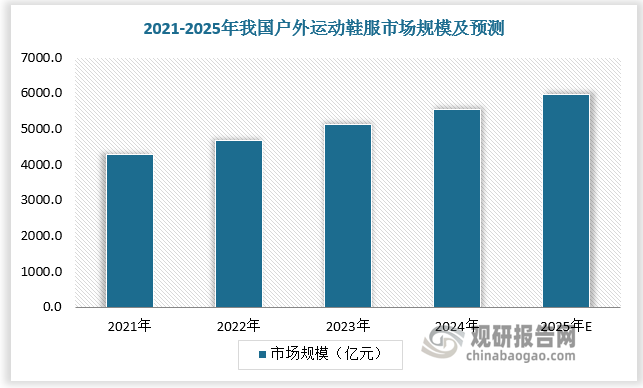羽绒服装在户外运动领域的应用将是行业未来增长亮点。以羽绒羽毛产品填充的冲锋衣、冲锋裤能适应各种高寒的极端天气，满足轻便的前提下，在零下四十度也能达到较好的抗寒效果。国内户外运动兴起将带动羽绒服装需求增多，预计2025年我国户外运动鞋服市场规模达5976亿元，我国羽绒服装市场规模将突破2400亿元。