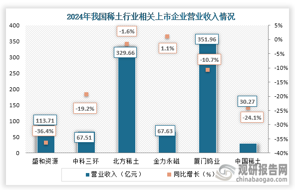 从营业收入来看，2024年我国稀土行业相关上市企业中营收最高的为厦门钨业，营业收入为351.96亿元，同比下降10.7%。