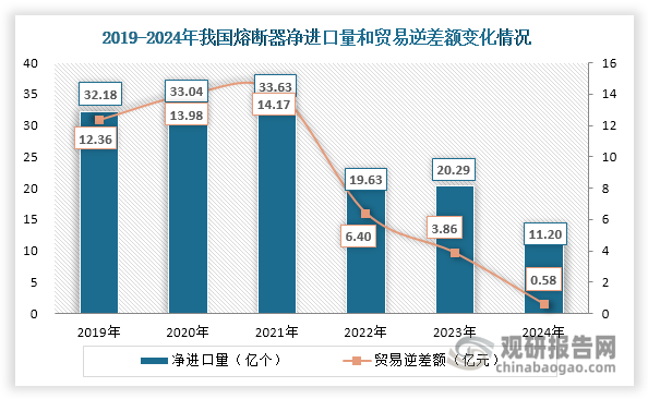 數(shù)據(jù)來源：海關總署、觀研天下整理