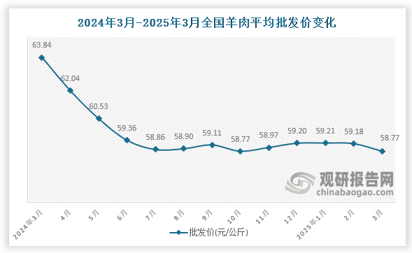 数据显示，近十三月全国羊肉平均批发价呈下降趋势。2025年3月全国羊肉平均批发价为58.77元/公斤，环比下降0.7%，同比下降7.9%。
