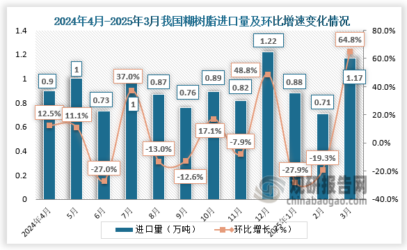 根據(jù)海關(guān)最新統(tǒng)計(jì)數(shù)據(jù)，2025年3月份，我國(guó)糊樹脂進(jìn)口量為1.17萬(wàn)噸，環(huán)比增加64.81%，同比增長(zhǎng)45.62%；出口量為1.65萬(wàn)噸，環(huán)比提升85.03%，同比增加68.64%。