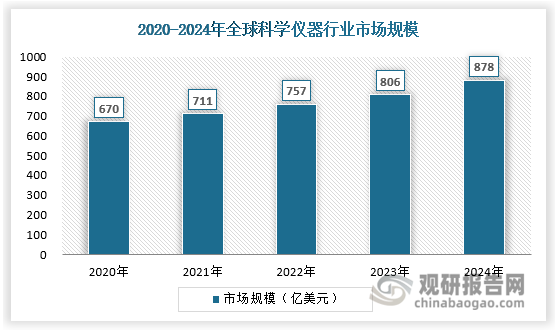 近年來全球科學(xué)儀器市場發(fā)展較為穩(wěn)健，截止2024年全球科學(xué)儀器市場規(guī)模約為878億美元，其中北美、歐洲、中國和日本是最主要的市場，四個國家地區(qū)合計占據(jù)了全球80%以上的市場份額。