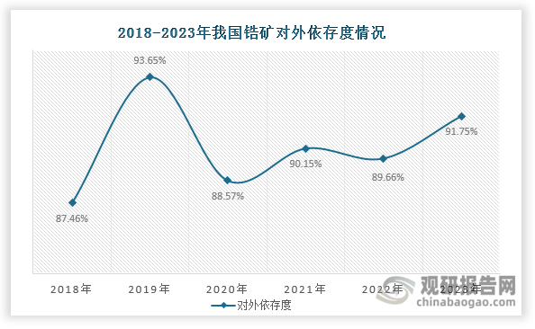 我国锆矿资源相对匮乏，2022年仅有50万吨，不足全球总量的1%，主要分布于内蒙古、海南等地区。与全球主要锆矿资源国（品位普遍5%-10%）相比，我国锆矿品位多低于1%，且70%以上为难选冶的原生矿，开采难度大、成本高。我国是世界上最大的锆矿产资源消费国，下游需求量大。但这种“储量少、品位低、开采难”的资源特征，导致我国锆矿自给能力严重不足，高度依赖进口，2023年对外依存度高达90%以上。