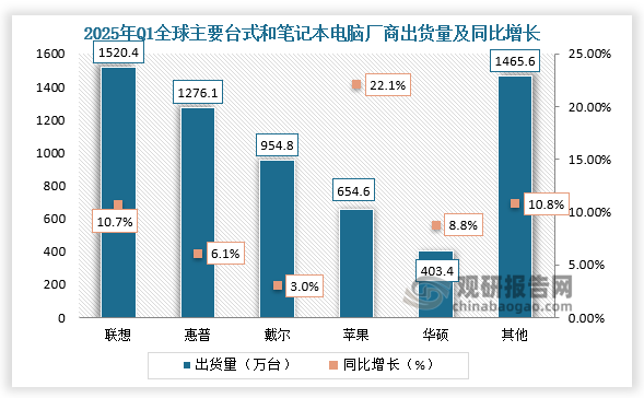 數(shù)據(jù)顯示，全球主要臺式和筆記本電腦廠商有聯(lián)想、惠普、戴爾、蘋果、華碩等。2025年Q1聯(lián)想臺式和筆記本電腦出貨量為1520.4萬臺，同比增長10.7%；惠普出貨量為1276.1萬臺，同比增長6.1%。