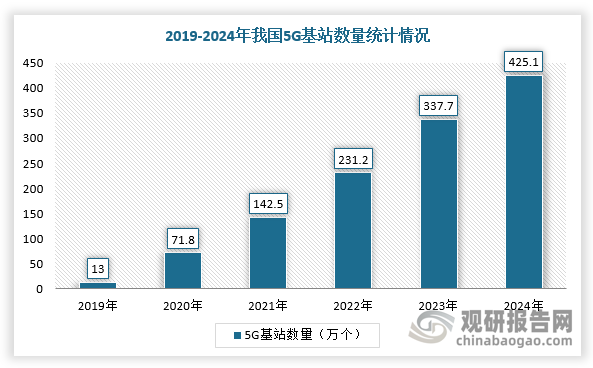 而且，基站前傳是移動通信網(wǎng)絡中連接基帶處理單元與遠端射頻單元的關鍵鏈路，需滿足高帶寬、低時延、高可靠性和低成本等要求。硅光芯片在基站側可實現(xiàn)前傳鏈路光互聯(lián)，降低功耗并支持毫米波與光傳輸混合調度。目前，華為已實現(xiàn)硅光技術在5G基站中的規(guī)模化應用，未來6G網(wǎng)絡將進一步依賴硅光技術實現(xiàn)超高速率與低延遲傳輸。