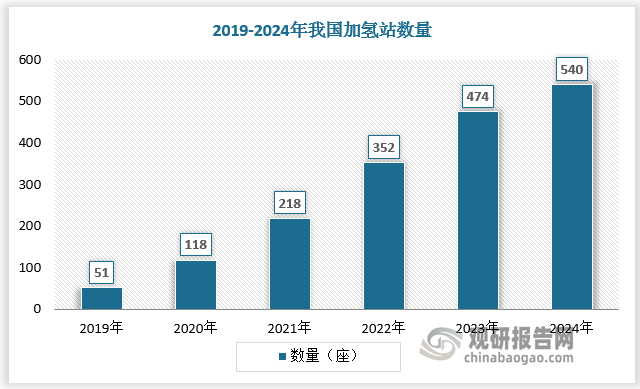 根據(jù)數(shù)據(jù)，截至2024年底，我國加氫站數(shù)量達(dá)540座，其中廣西、河北加氫站數(shù)量斷層領(lǐng)先，而西北及東北地區(qū)除內(nèi)蒙古外，發(fā)展較為緩慢。