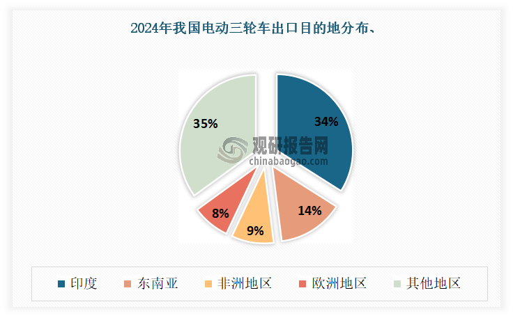 其中，印度是我國(guó)電動(dòng)三輪車的最大海外市場(chǎng)，2024年對(duì)其出口量約為22萬(wàn)輛，占總出口量的34%。中國(guó)電動(dòng)三輪在當(dāng)?shù)亟?jīng)常是一車難求。同時(shí)在三輪摩托文化本就濃厚的東南亞市場(chǎng)，我國(guó)電動(dòng)車的銷量也在持續(xù)增長(zhǎng)，2024年對(duì)其出口約9萬(wàn)輛，占比14%。此外非洲地區(qū)的市場(chǎng)規(guī)模，也在隨著交通基礎(chǔ)設(shè)施的改善持續(xù)增長(zhǎng)，2024年對(duì)其出口量約為6萬(wàn)輛，占比9%。歐洲市場(chǎng)隨著綠色出行政策的有效推動(dòng)，也表現(xiàn)不錯(cuò)，2024對(duì)其出口量約為5萬(wàn)輛，占比8%。