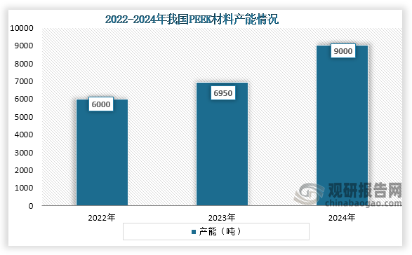 从产能来看，2022年到2024年我国PEEK材料产能从6000顿增长到了9000顿，连续三年产能增长。
