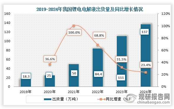 从锂电电解液出货量来看，2019年之后我国锂电电解液出货量持续增长，到2024年我国锂电池电解液出货量为137万吨，同比增长23.4%。