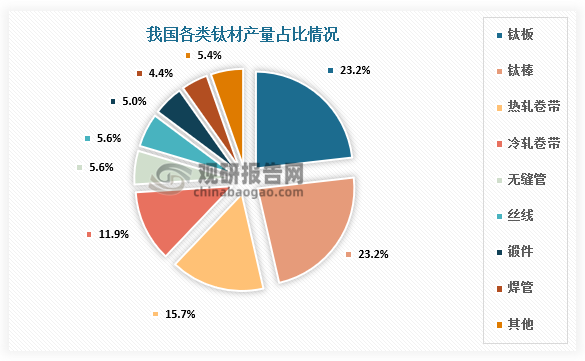 从市场结构来看，钛材产品可以分为多种类型，如钛板、钛棒、热轧卷带、冷轧卷带等，分别各类钛材产品产量占比为23.2%、23.2%、15.7%、11.9%。