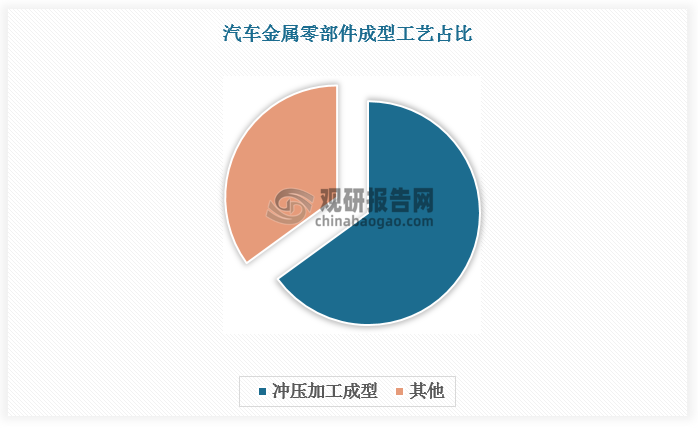 汽車制造中有60%-70%的金屬零部件需要沖壓加工成型，廣泛應(yīng)用于車身覆蓋件、支撐件、結(jié)構(gòu)加強(qiáng)件以及發(fā)動機(jī)、底盤等各個系統(tǒng)。