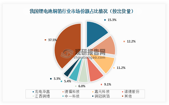 具体来看，我国锂电池铜箔行业市场份额占比最高的为龙电华鑫，占比为15.3%；其次为德福科技，市场份额占比为12.2%；第三为嘉元科技，市场份额占比为11.2%。