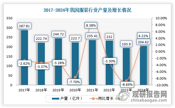 2024年，我国服装生产平稳回升。根据数据显示，2024年，我国规模以上企业所产出的服装总量为204.62亿件，同比增长4.22%。在各类服装产品中，虽然梭织服装产量略有下滑，但针织服装产量却持续快速增长，其占服装总产量的比重也在不断上升。具体来看，2024年，我国针织服装产量达到139.86亿件，同比增长7.38%，在服装总产量中所占的比重更是提升至68.35%，同比增长2.17个百分点，而梭织服装产量则为64.76亿件，同比下滑1.99%，值得一提的是羽绒服装产量在同期内实现同比增长17.80%，而西服套装和衬衫产量则分别同比下滑了2.92%和5.83%。
