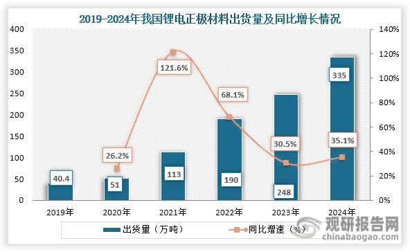 从细分市场来看，2019年到2024年我国锂电正极材料行业产量持续增长，到2024年我国锂电正极材料产量约为335万吨，同比增长35.1%。