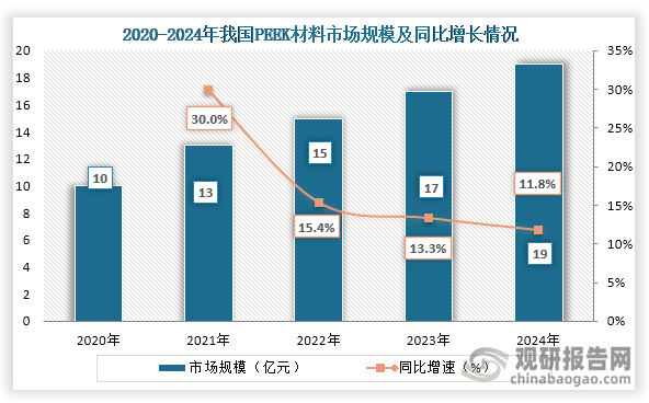 从我国PEEK材料市场规模来看，2020年之后我国PEEK材料市场规模持续增长，到2024年我国我国PEEK材料市场规模约为19亿元，同比增长11.8%。