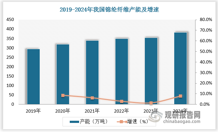 受益于市场消费需求拉动，我国锦纶纤维产能、产量稳步扩张。2019-2024年，我国锦纶纤维产能由294.60 万吨增长382.90万吨，年均复合增长率为5.38%；我国锦纶纤维产量从220.88 万吨增长至304.51 万吨，年均复合增长率为6.63%。