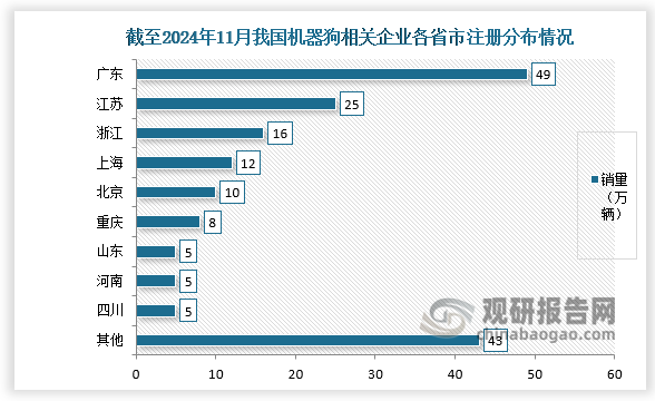 从企业注册量来看，截至2024年11月，我国生产和经营机器狗的企业数量约为165家，主要分布在广东、江苏、浙江、上海、北京等。