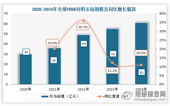 从全球PEEK材料市场规模来看，2020年到2024年全球PEEK材料市场规模从30亿元增长到61亿元，连续五年持续规模持续增长。