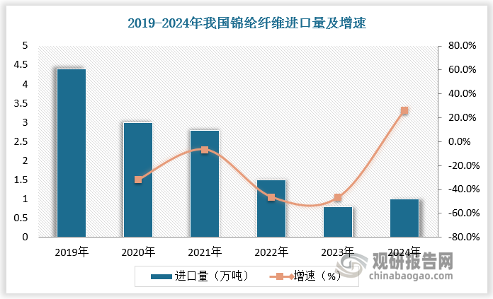 我国锦纶纤维供给能力不断提高，同时，伴随国内生产技术进步，我国锦纶纤维产品与国际技术先进产品的差距逐渐缩小，近年来我国锦纶纤维进口量持续下降，出口量持续增多。根据数据，2019-2024年我国锦纶纤维进口量由4.4 万吨下降至1.01 万吨，我国锦纶纤维出口量由11.84 万吨增长至24.06 万吨，创历史新高，显示出我国锦纶纤维强大的自主生产力及竞争力。