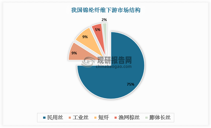民用领域应用主导我国锦纶纤维市场，需求占比高达75%。随着防晒衣、瑜伽服、女性内衣等下游新兴市场热度攀升，我国锦纶纤维需求日益增加，表观消费量由2019 年的 213.47 万吨增长至2024 年的 281.45 万吨，CAGR达 5.69%。
