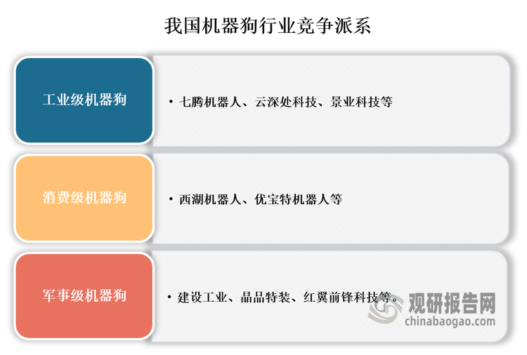 机器狗是基于仿生学、采用4条步行腿构成的四腿仿生机器人。由于产品需求不同，不同领域内机器狗产品差别较大，细分市场内的企业也不一。具体来看，当前我国机器狗市场企业竞争主要可分为工业级机器狗、消费级机器狗、军事级机器狗三大派系，具体内容如下图：