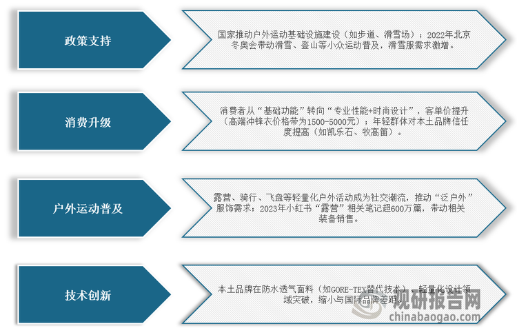 <strong>我国高性能</strong><strong>户外鞋服行业</strong><strong>驱动因素分析</strong>
