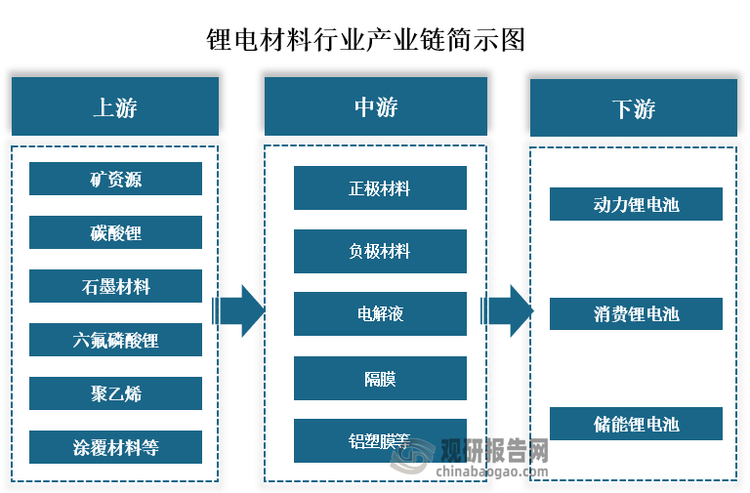 从产业链来看，锂电材料上游主要为矿资源、矿资源、石墨材料、六氟磷酸锂、聚乙烯和涂覆材料等原材料；中游为正极材料、正极材料、电解液、隔膜和铝塑膜等各类锂电材料；下游为动力锂电池、消费锂电池、储能锂电池等应用领域。