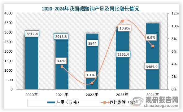 从上游原材料产量来看，2020年到2024年我国碳酸钠产量持续增长，到2024年我国碳酸钠产量为3485.9万吨，同比增长6.9%。