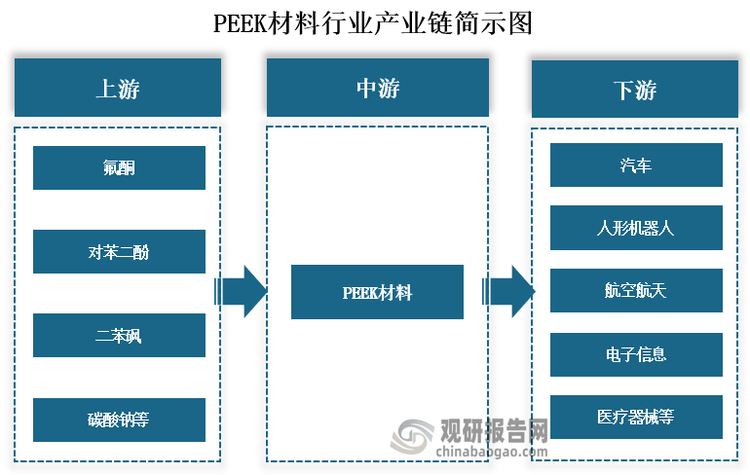 从产业链来看，PEEK材料上游主要有氟酮、对苯二酚、二苯砜、碳酸钠等原材料；中游为PEEK材料的生产；下游为汽车、人形机器人、航空航天、电子信息和医疗器械等应用领域。