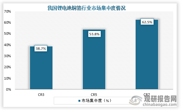 从市场集中度来看，我国锂电池铜箔市场CR3、CR5、CR7市场份额占比分别为38.7%、53.8%、62.5%。