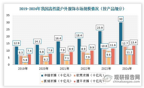在细分市场方面，高性能户外服饰进一步分为冲锋衣裤、软壳衣裤、抓绒衣裤、速干衣裤等等。其中，冲锋衣裤是高性能户外服饰行业最大产品类别，市场规模由2019年的129亿元增长至2024年的300亿元，CAGR为18.3%，占高性能户外服饰行业规模的29.2%。