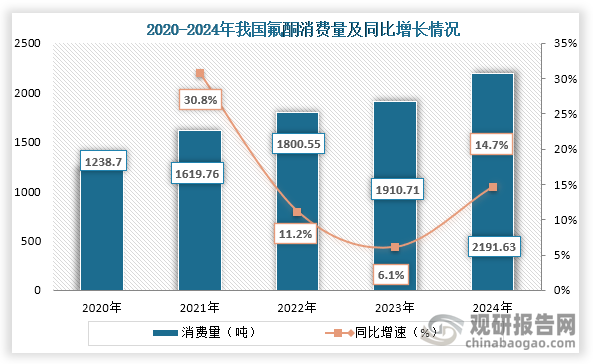 从氟酮消费量来看，2020年到2024年我国氟酮消费量从1238.7吨增长到了2191.63吨，连续五年消费量稳定增长。