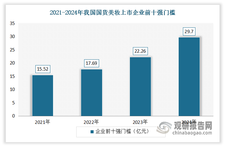 與此同時(shí)，頭部企業(yè)之間的競(jìng)爭(zhēng)正在進(jìn)一步增強(qiáng)。從十強(qiáng)門檻的變化就能看出，從2021年的15.52億，抬升至2024年的29.7億，總體擴(kuò)大了14億左右。