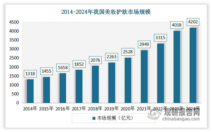 與此同時(shí)，隨著國(guó)內(nèi)消費(fèi)者對(duì)國(guó)貨美妝產(chǎn)品的日益認(rèn)可和喜愛，國(guó)貨美妝市場(chǎng)規(guī)模也在持續(xù)增長(zhǎng)。數(shù)據(jù)顯示，2014-2023年，我國(guó)國(guó)貨美妝市場(chǎng)規(guī)模從2014年的1318億元增長(zhǎng)至2023年的4018億元，年均復(fù)合增長(zhǎng)率達(dá)到了13.18%。到2024年，我國(guó)國(guó)貨美妝市場(chǎng)規(guī)模進(jìn)一步增長(zhǎng)到4201.5億元左右。