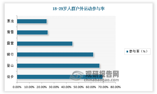 同时，年轻人注重场景化和潮流化，将推动户外运动向专业潮流两极发展。根据阿里消费洞察，在户外活动中，18-29岁人群参与度最高的户外活动是徒步、登山、骑行，而其对漂流、攀岩、滑雪的偏好程度最高。因此，高性能户外服饰企业可以着重开发这类产品。
