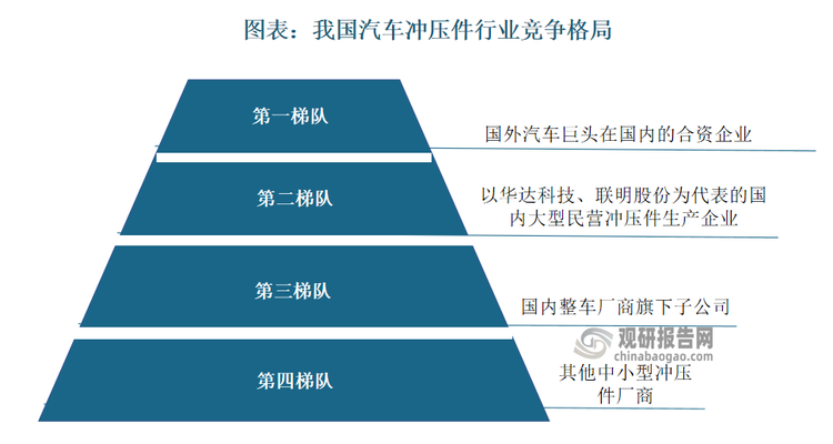 國內(nèi)汽車沖壓件行業(yè)呈現(xiàn)梯隊化競爭格局。第一梯隊為國外汽車巨頭在國內(nèi)的合資企業(yè)，其技術(shù)先進(jìn)且下游需求穩(wěn)定；第二梯隊為以華達(dá)科技、聯(lián)明股份等為代表的國內(nèi)大型民營沖壓件生產(chǎn)企業(yè)，目前在部分產(chǎn)品取得了一定優(yōu)勢；第三梯隊為國內(nèi)整車廠商旗下子公司；第四梯隊為其他中小型沖壓件廠商。由于整車制造商對一級供應(yīng)商考核周期長、更換風(fēng)險高，合作確立后不易變更，因此我國汽車沖壓件行業(yè)競爭格局較穩(wěn)定。