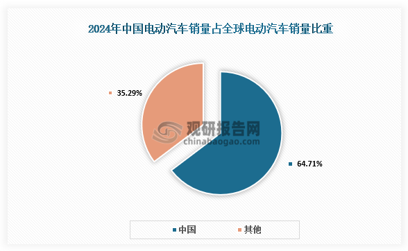 报告指出，2024年全球电动汽车销量达1700万辆，同比增长约25%，首次占据全球汽车市场的20%以上。其中，中国市场的表现尤为亮眼，2024年电动汽车销量超过1100万辆，占国内新车销量的近五成。2025年第一季度，全球电动汽车销量同比增长35%，中国市场继续引领增长。