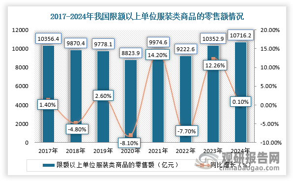 不过，近两年，虽然国家促消费政策逐步显现效果，新型消费业态和模式也为市场注入了活力，但服装内销市场面临一定压力。由于消费意愿不足和市场竞争日益激烈，终端消费的动力显得不足，导致内销增速有所放缓。据国家统计局数据显示，2024年，我国限额以上单位服装类商品的零售额累计达到10716.2亿元，同比增长0.1%。