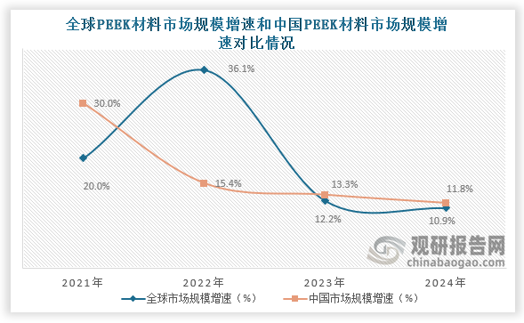 从全球PEEK材料市场规模增速和中国PEEK材料市场规模增速对比来看，在近些年虽然全球PEEK材料市场规模逐渐降速增长 但中国市场增速仍快于全球。