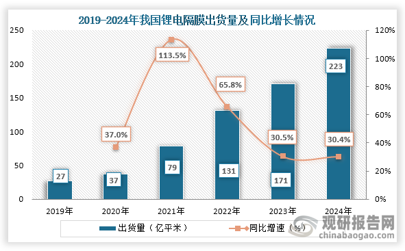 从锂电隔膜来看，2019年到2024年我国锂电隔膜出货量从27亿平米增长到了223亿平米，连续六年稳定增长。