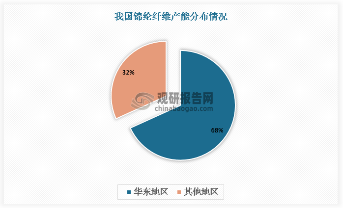 从产能分布看，区域方面，我国锦纶纤维生产区域性特征明显。截至2025 年 5 月 15 日，我国华东区域锦纶纤维产能占比达 68%，其中福建、浙江、江苏、广东四省为主要产能聚集地。