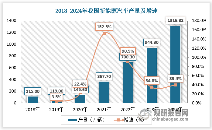 新能源汽車的動力系統(tǒng)模式及車身輕量化需求，為汽車沖壓件行業(yè)帶來增量。新能源汽車迅猛發(fā)展帶來的新車型引入以及舊車型換代，推動汽車沖壓件市場進(jìn)一步擴(kuò)容，預(yù)計2025年我國汽車沖壓件市場規(guī)模將達(dá) 3238 億元。