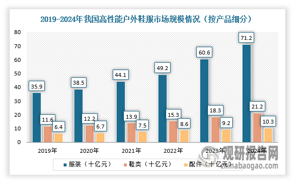 近几年，在全民健身计划、居民消费升级、户外运动普及以及技术创新等诸多因素驱动下，我国高性能户外鞋服行业景气度较高，市场规模不断扩大。根据数据显示，我国高性能户外服装行业市场规模由2019年的359亿元增长至2024年的712亿元，CAGR为14.7%；高性能户外鞋类的市场规模由2019年的116亿元增长至2024年的212亿元，CAGR为12.8%；高性能户外配件的市场规模由2019年的64亿元增长至2024年的103亿元，CAGR为14.7%。