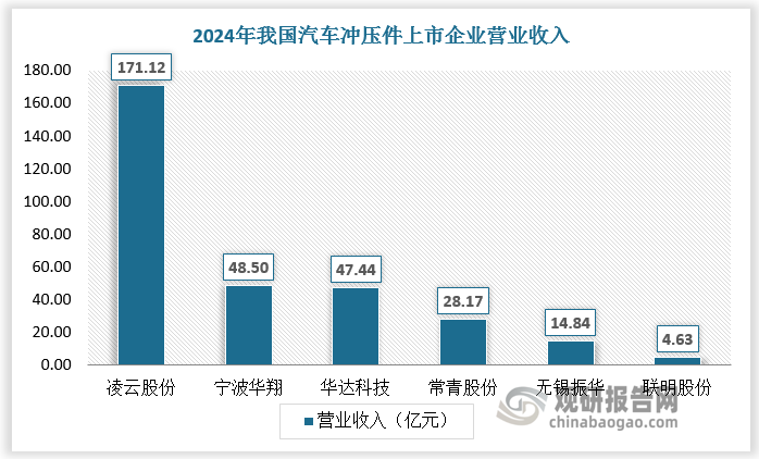 從上市企業(yè)營收看，近年來，國內(nèi)上市企業(yè)營業(yè)收入規(guī)模提升顯著，其中凌云股份2024年營業(yè)收入已超170億元，毛利率達(dá)17.88%；其次是寧波華翔和華達(dá)科技，2024年營業(yè)收入分別達(dá)48.50億元、47.44億元，毛利率分別為16.95%、13.81%。
