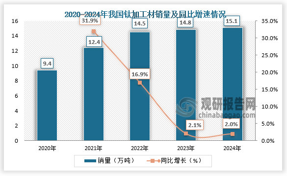 从销量来看，近五年我国钛加工材销量呈增长走势。2024年我国钛加工材销量达15.1万吨，同比增长2%。