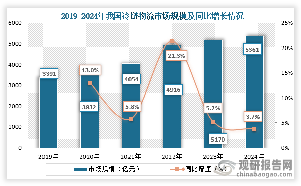 从市场规模来看，2019年到2024年我国冷链物流行业市场规模持续增长，到2024年我国冷链物流市场规模约为5361亿元，同比增长3.7%。
